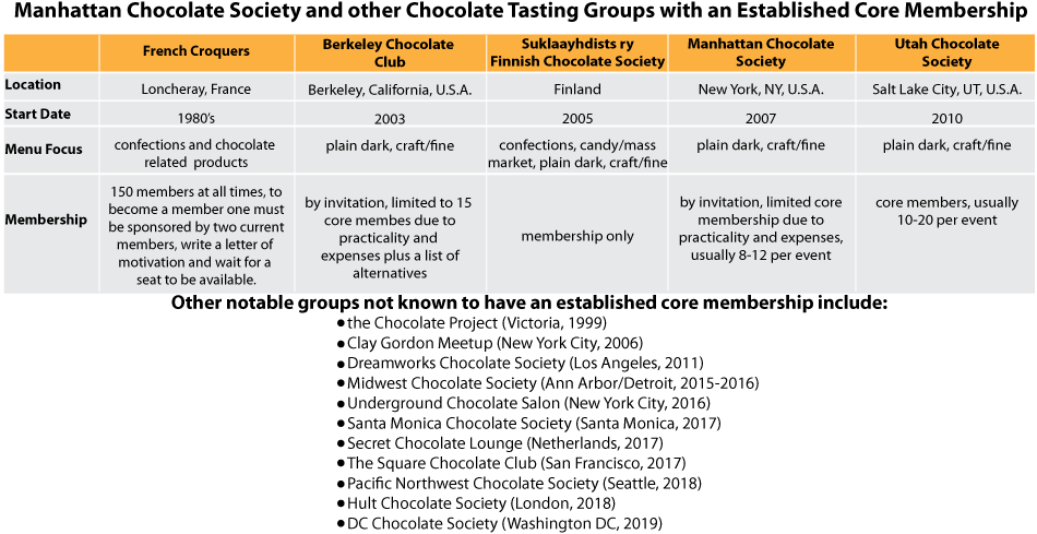 Manhattan Chocolate Society